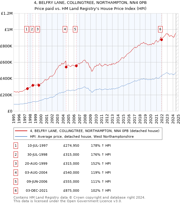 4, BELFRY LANE, COLLINGTREE, NORTHAMPTON, NN4 0PB: Price paid vs HM Land Registry's House Price Index