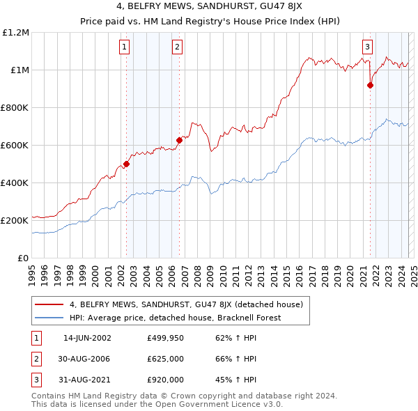 4, BELFRY MEWS, SANDHURST, GU47 8JX: Price paid vs HM Land Registry's House Price Index