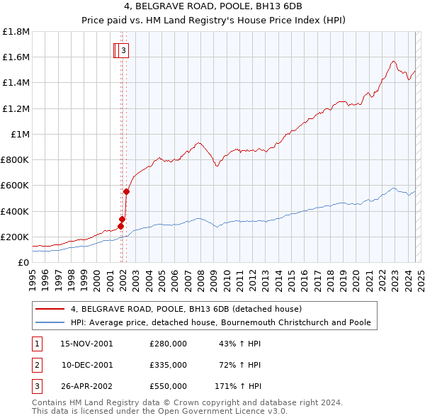 4, BELGRAVE ROAD, POOLE, BH13 6DB: Price paid vs HM Land Registry's House Price Index