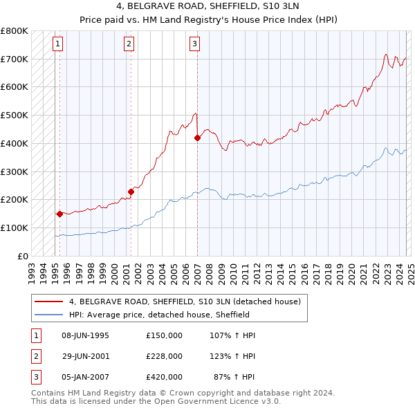 4, BELGRAVE ROAD, SHEFFIELD, S10 3LN: Price paid vs HM Land Registry's House Price Index