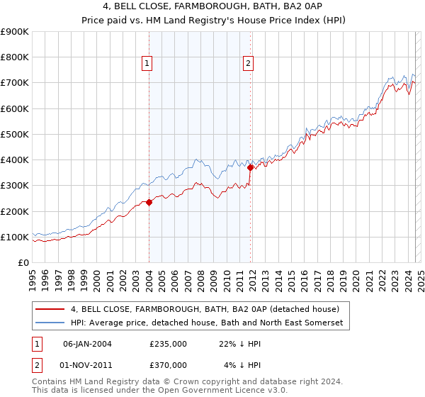 4, BELL CLOSE, FARMBOROUGH, BATH, BA2 0AP: Price paid vs HM Land Registry's House Price Index