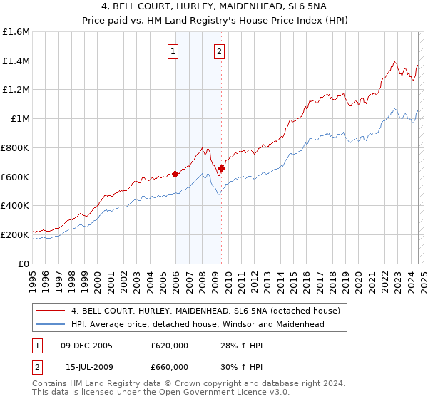 4, BELL COURT, HURLEY, MAIDENHEAD, SL6 5NA: Price paid vs HM Land Registry's House Price Index