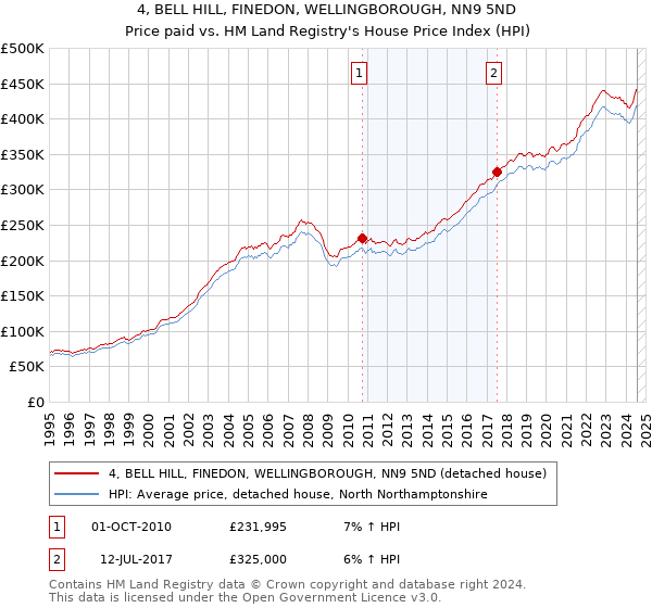 4, BELL HILL, FINEDON, WELLINGBOROUGH, NN9 5ND: Price paid vs HM Land Registry's House Price Index