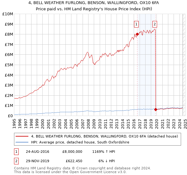 4, BELL WEATHER FURLONG, BENSON, WALLINGFORD, OX10 6FA: Price paid vs HM Land Registry's House Price Index