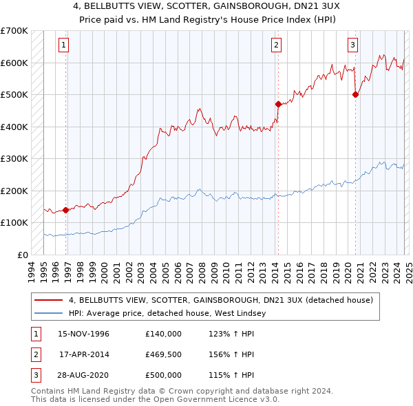 4, BELLBUTTS VIEW, SCOTTER, GAINSBOROUGH, DN21 3UX: Price paid vs HM Land Registry's House Price Index