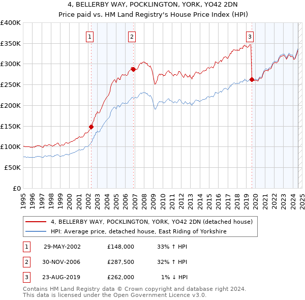 4, BELLERBY WAY, POCKLINGTON, YORK, YO42 2DN: Price paid vs HM Land Registry's House Price Index