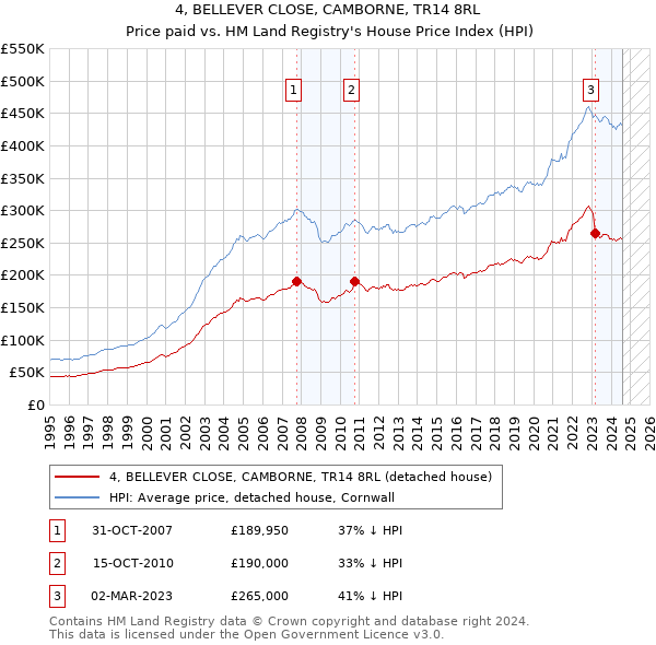 4, BELLEVER CLOSE, CAMBORNE, TR14 8RL: Price paid vs HM Land Registry's House Price Index