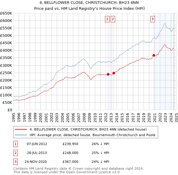 4, BELLFLOWER CLOSE, CHRISTCHURCH, BH23 4NN: Price paid vs HM Land Registry's House Price Index