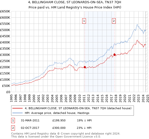 4, BELLINGHAM CLOSE, ST LEONARDS-ON-SEA, TN37 7QH: Price paid vs HM Land Registry's House Price Index