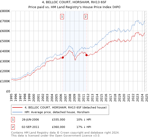 4, BELLOC COURT, HORSHAM, RH13 6SF: Price paid vs HM Land Registry's House Price Index