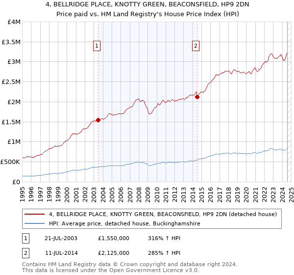 4, BELLRIDGE PLACE, KNOTTY GREEN, BEACONSFIELD, HP9 2DN: Price paid vs HM Land Registry's House Price Index