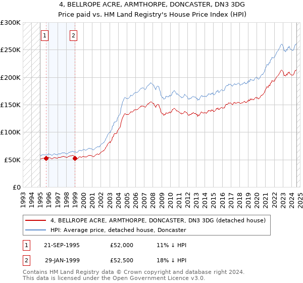 4, BELLROPE ACRE, ARMTHORPE, DONCASTER, DN3 3DG: Price paid vs HM Land Registry's House Price Index