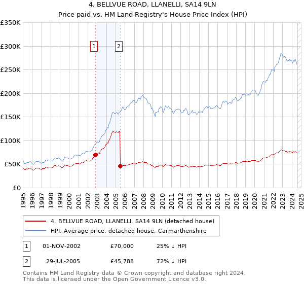 4, BELLVUE ROAD, LLANELLI, SA14 9LN: Price paid vs HM Land Registry's House Price Index