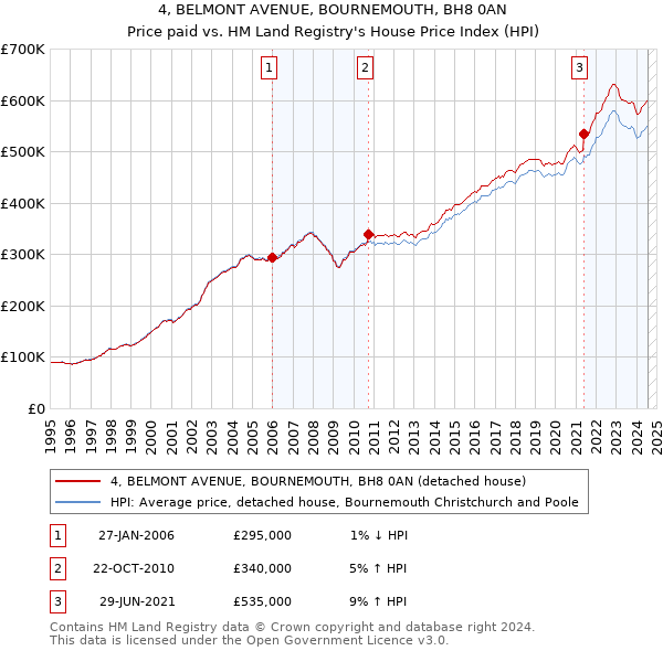 4, BELMONT AVENUE, BOURNEMOUTH, BH8 0AN: Price paid vs HM Land Registry's House Price Index