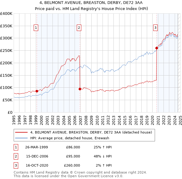 4, BELMONT AVENUE, BREASTON, DERBY, DE72 3AA: Price paid vs HM Land Registry's House Price Index