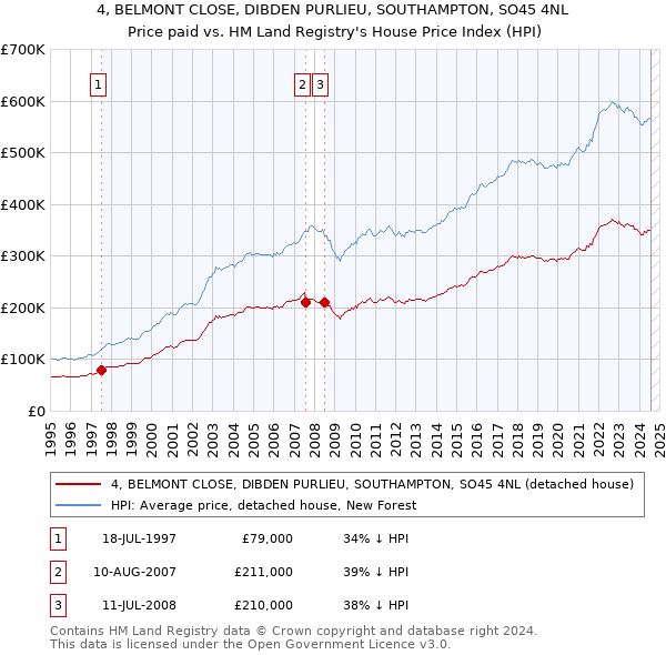 4, BELMONT CLOSE, DIBDEN PURLIEU, SOUTHAMPTON, SO45 4NL: Price paid vs HM Land Registry's House Price Index