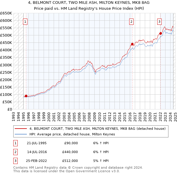 4, BELMONT COURT, TWO MILE ASH, MILTON KEYNES, MK8 8AG: Price paid vs HM Land Registry's House Price Index