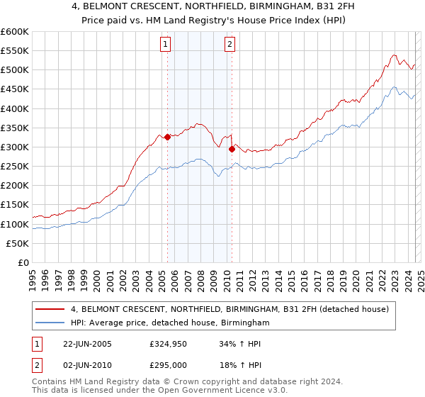 4, BELMONT CRESCENT, NORTHFIELD, BIRMINGHAM, B31 2FH: Price paid vs HM Land Registry's House Price Index