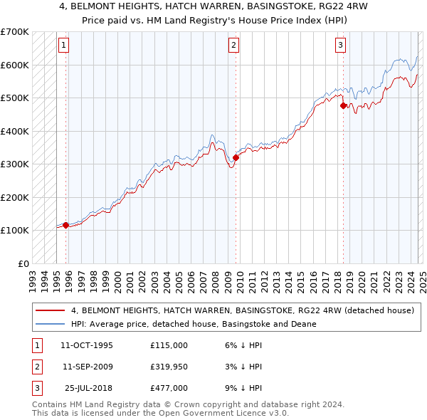 4, BELMONT HEIGHTS, HATCH WARREN, BASINGSTOKE, RG22 4RW: Price paid vs HM Land Registry's House Price Index