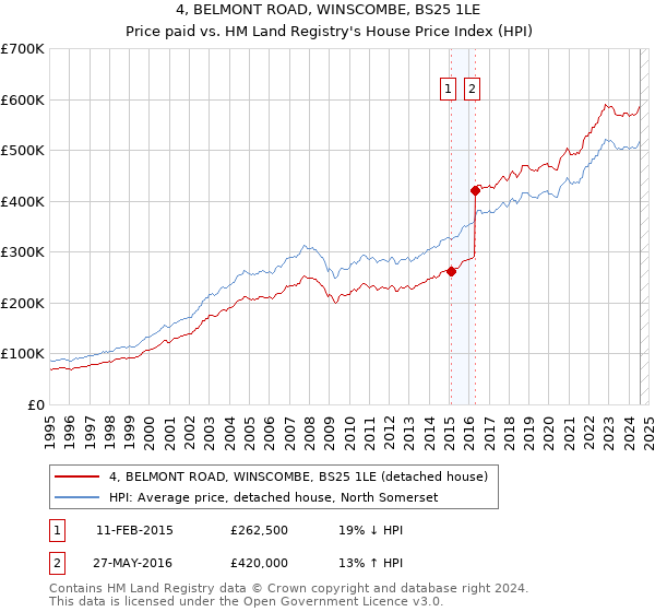 4, BELMONT ROAD, WINSCOMBE, BS25 1LE: Price paid vs HM Land Registry's House Price Index