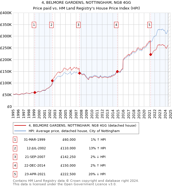 4, BELMORE GARDENS, NOTTINGHAM, NG8 4GG: Price paid vs HM Land Registry's House Price Index