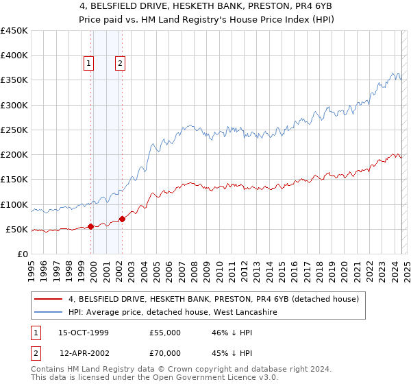 4, BELSFIELD DRIVE, HESKETH BANK, PRESTON, PR4 6YB: Price paid vs HM Land Registry's House Price Index