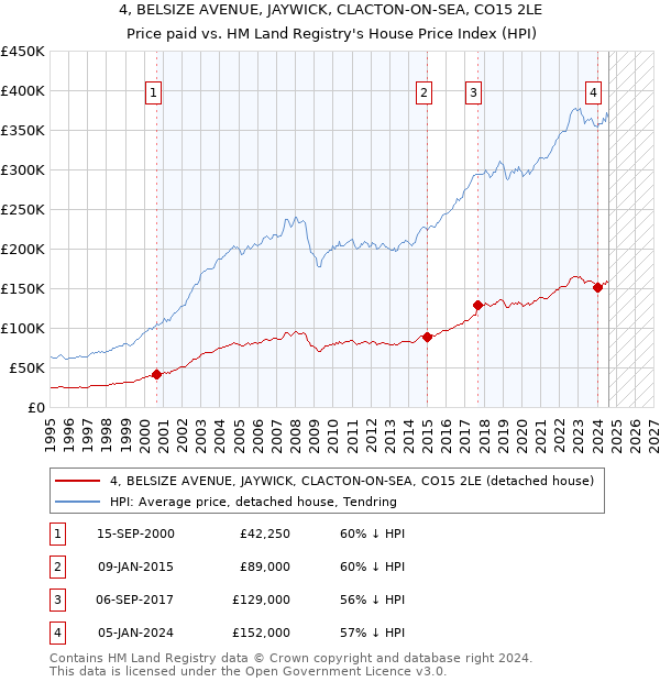 4, BELSIZE AVENUE, JAYWICK, CLACTON-ON-SEA, CO15 2LE: Price paid vs HM Land Registry's House Price Index