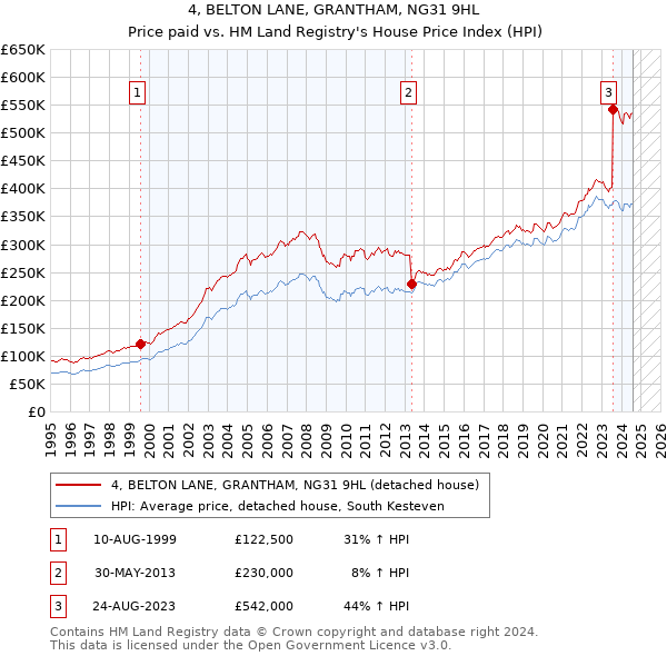 4, BELTON LANE, GRANTHAM, NG31 9HL: Price paid vs HM Land Registry's House Price Index