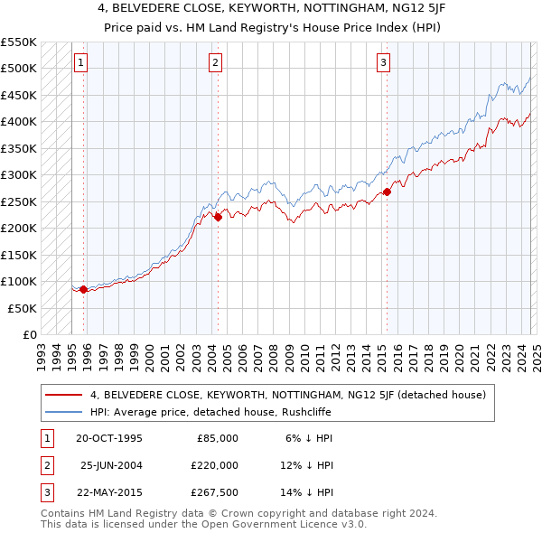 4, BELVEDERE CLOSE, KEYWORTH, NOTTINGHAM, NG12 5JF: Price paid vs HM Land Registry's House Price Index