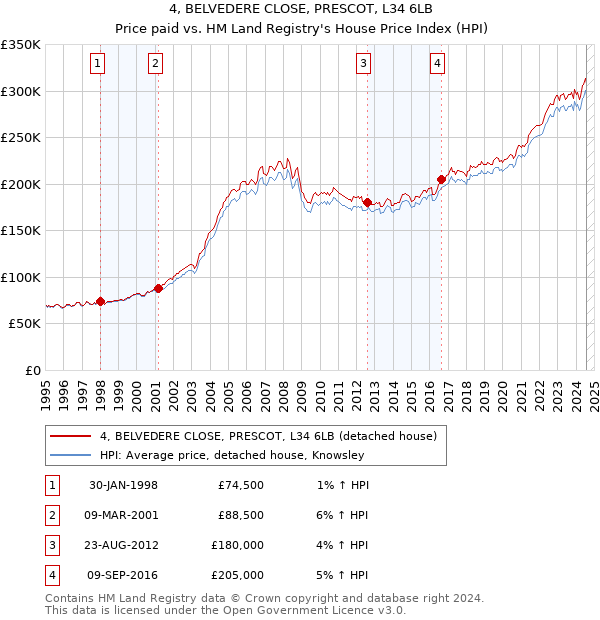 4, BELVEDERE CLOSE, PRESCOT, L34 6LB: Price paid vs HM Land Registry's House Price Index