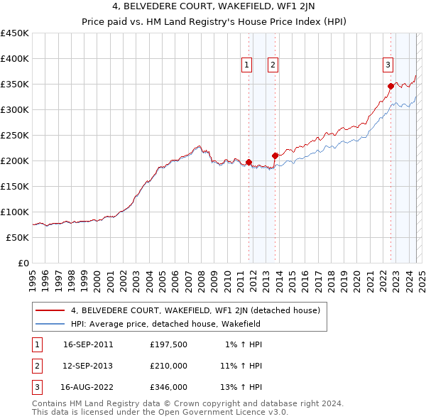 4, BELVEDERE COURT, WAKEFIELD, WF1 2JN: Price paid vs HM Land Registry's House Price Index