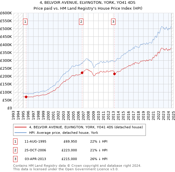 4, BELVOIR AVENUE, ELVINGTON, YORK, YO41 4DS: Price paid vs HM Land Registry's House Price Index