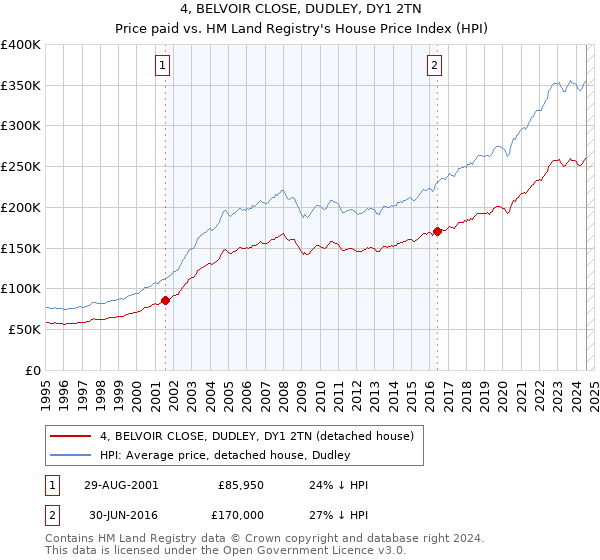 4, BELVOIR CLOSE, DUDLEY, DY1 2TN: Price paid vs HM Land Registry's House Price Index