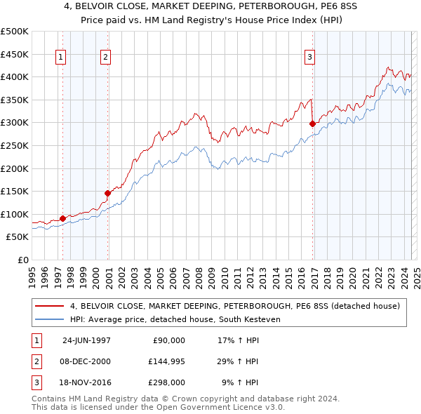 4, BELVOIR CLOSE, MARKET DEEPING, PETERBOROUGH, PE6 8SS: Price paid vs HM Land Registry's House Price Index