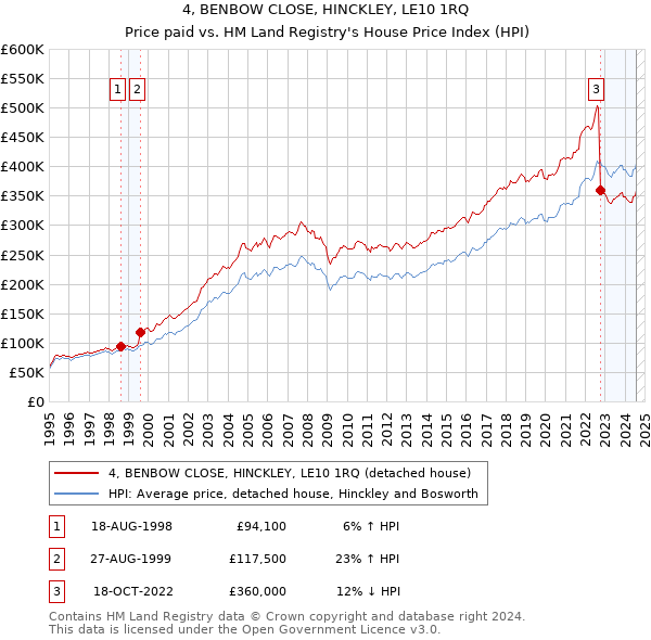 4, BENBOW CLOSE, HINCKLEY, LE10 1RQ: Price paid vs HM Land Registry's House Price Index