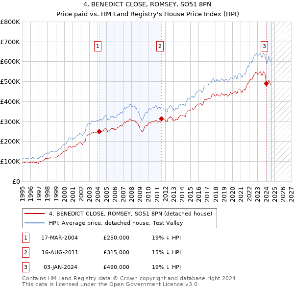 4, BENEDICT CLOSE, ROMSEY, SO51 8PN: Price paid vs HM Land Registry's House Price Index