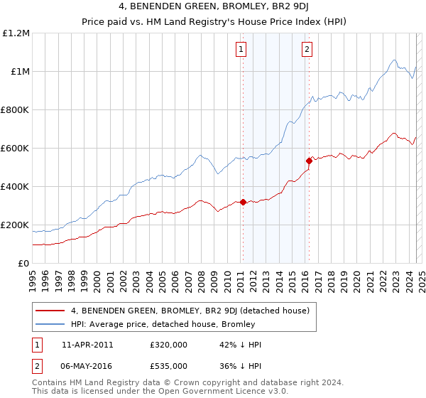 4, BENENDEN GREEN, BROMLEY, BR2 9DJ: Price paid vs HM Land Registry's House Price Index