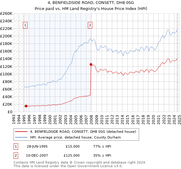 4, BENFIELDSIDE ROAD, CONSETT, DH8 0SG: Price paid vs HM Land Registry's House Price Index