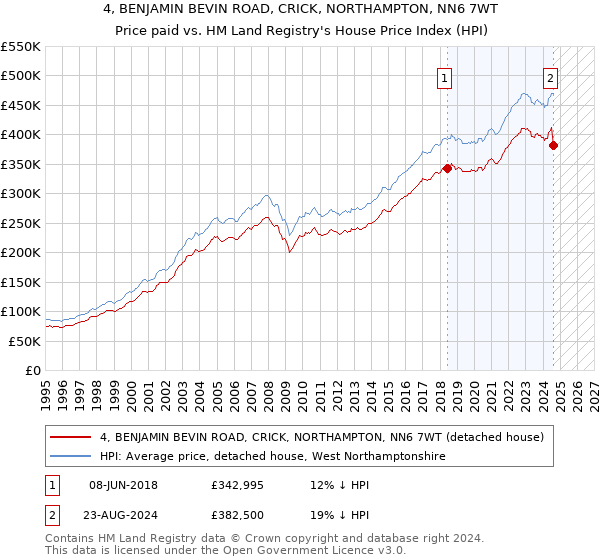 4, BENJAMIN BEVIN ROAD, CRICK, NORTHAMPTON, NN6 7WT: Price paid vs HM Land Registry's House Price Index