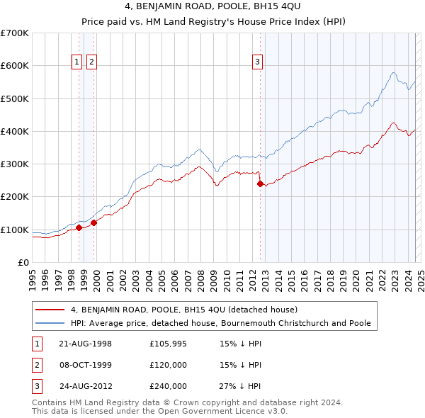 4, BENJAMIN ROAD, POOLE, BH15 4QU: Price paid vs HM Land Registry's House Price Index