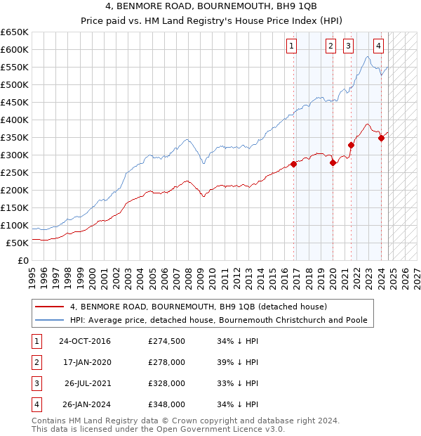 4, BENMORE ROAD, BOURNEMOUTH, BH9 1QB: Price paid vs HM Land Registry's House Price Index