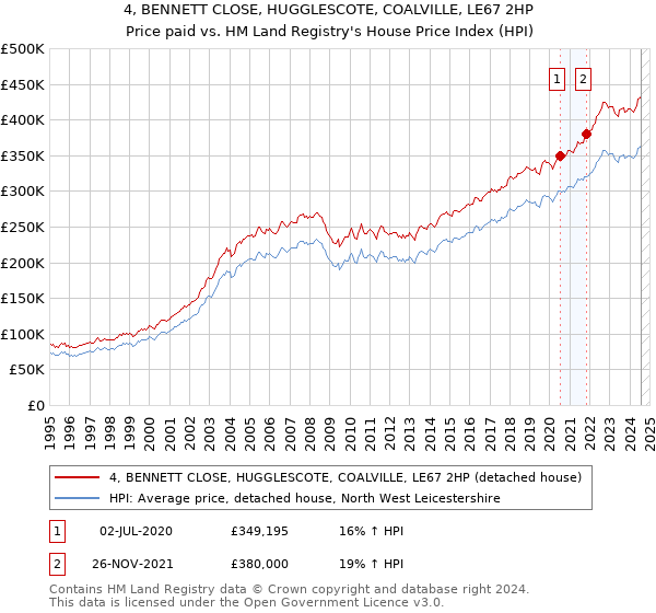 4, BENNETT CLOSE, HUGGLESCOTE, COALVILLE, LE67 2HP: Price paid vs HM Land Registry's House Price Index