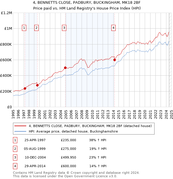 4, BENNETTS CLOSE, PADBURY, BUCKINGHAM, MK18 2BF: Price paid vs HM Land Registry's House Price Index