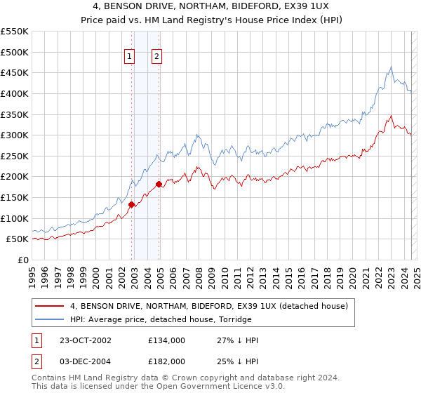 4, BENSON DRIVE, NORTHAM, BIDEFORD, EX39 1UX: Price paid vs HM Land Registry's House Price Index