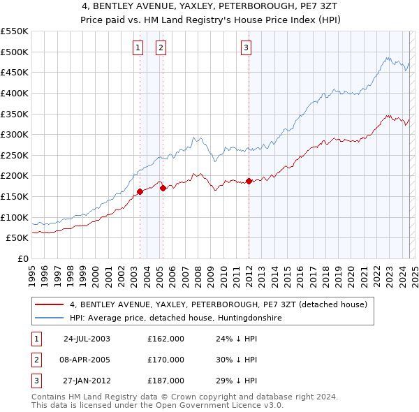 4, BENTLEY AVENUE, YAXLEY, PETERBOROUGH, PE7 3ZT: Price paid vs HM Land Registry's House Price Index