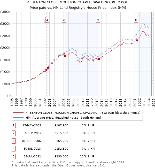 4, BENTON CLOSE, MOULTON CHAPEL, SPALDING, PE12 0QE: Price paid vs HM Land Registry's House Price Index