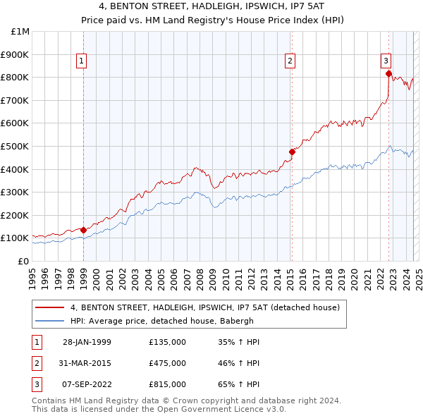 4, BENTON STREET, HADLEIGH, IPSWICH, IP7 5AT: Price paid vs HM Land Registry's House Price Index