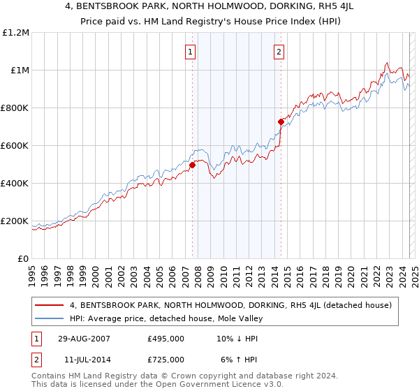 4, BENTSBROOK PARK, NORTH HOLMWOOD, DORKING, RH5 4JL: Price paid vs HM Land Registry's House Price Index