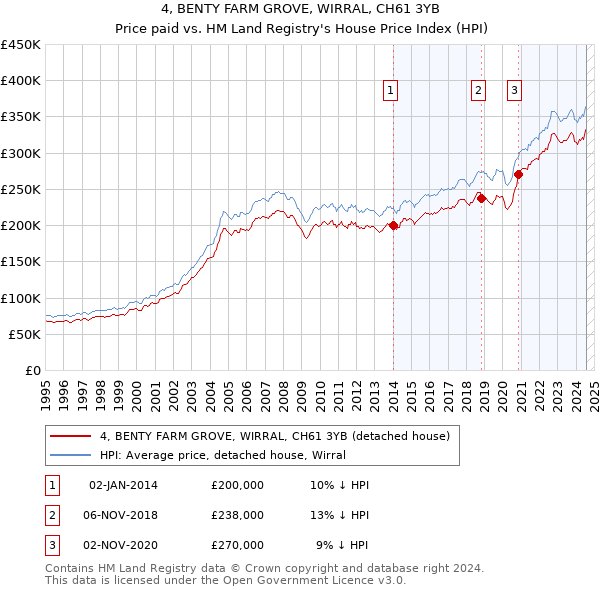 4, BENTY FARM GROVE, WIRRAL, CH61 3YB: Price paid vs HM Land Registry's House Price Index