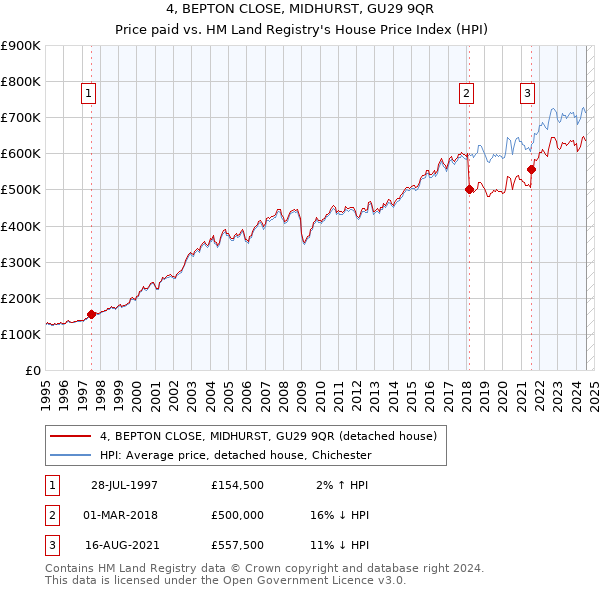 4, BEPTON CLOSE, MIDHURST, GU29 9QR: Price paid vs HM Land Registry's House Price Index